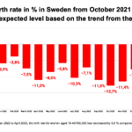 Change in birthrate in percent in Sweden from october 2021 to april 2023