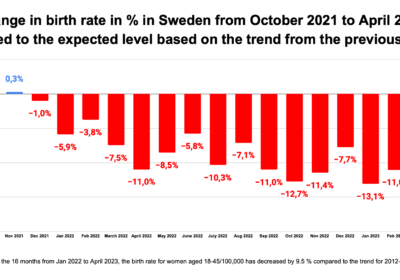 Förändring av födelsetal i procent i Sverige från oktober 2021 till april 2023